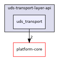 /home/runner/work/diag-client-lib/diag-client-lib/diag-client-lib/lib/uds-transport-layer-api/uds_transport