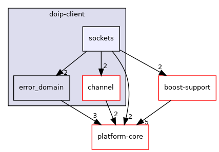 /home/runner/work/diag-client-lib/diag-client-lib/diag-client-lib/lib/doip-client/sockets