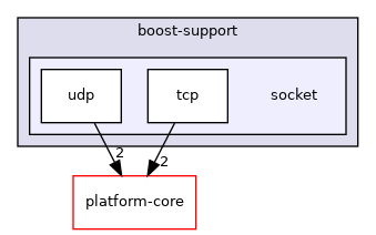 /home/runner/work/diag-client-lib/diag-client-lib/diag-client-lib/lib/boost-support/socket