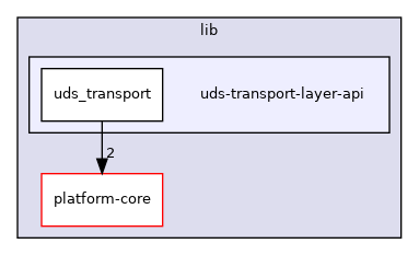 /home/runner/work/diag-client-lib/diag-client-lib/diag-client-lib/lib/uds-transport-layer-api